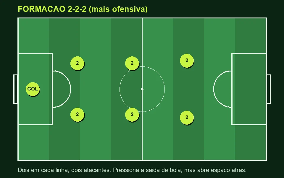 Diagrama da formação 2-2-2 no futebol society 7×7