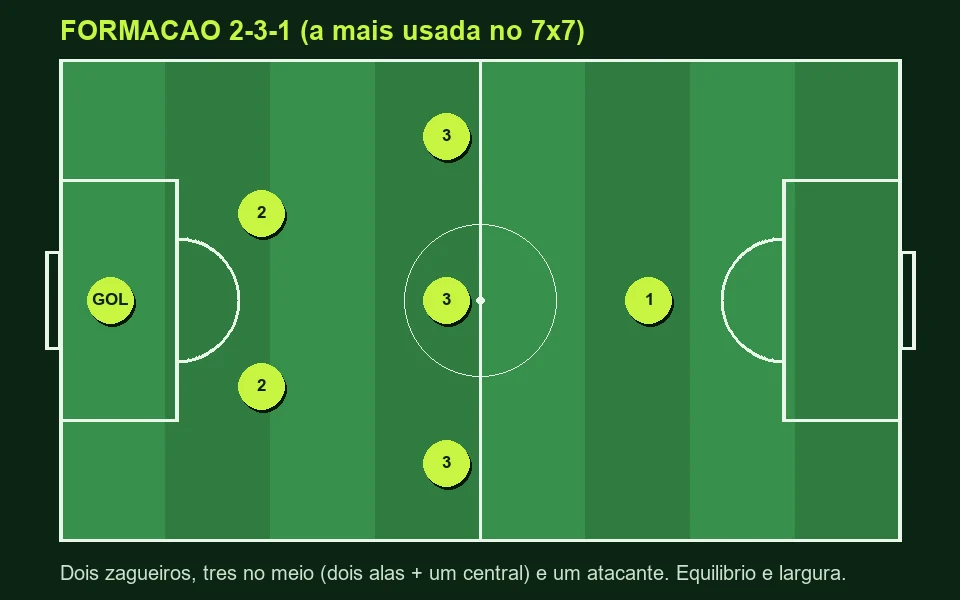 Tática básica no futebol society: 2-3-1, 3-2-1 e 2-2-2 — quando usar cada uma