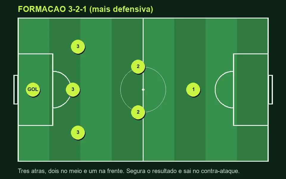 Diagrama da formação 3-2-1 no futebol society 7×7