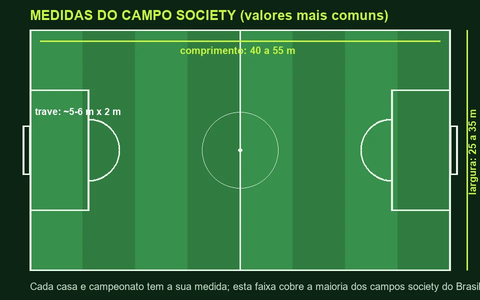 Diagrama com as medidas mais comuns de um campo de futebol society
