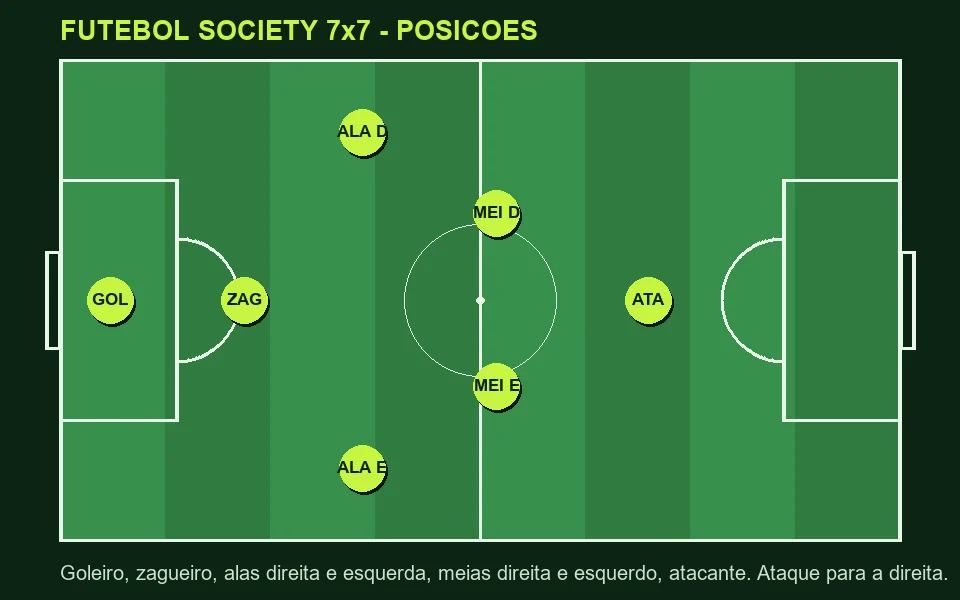 Posições no futebol society 7×7: quem faz o quê em campo