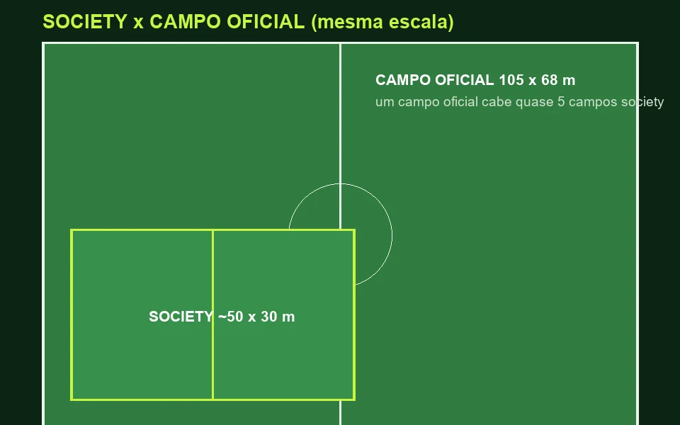 Futebol society pelo mundo: como o "fut 7" é jogado em outros países